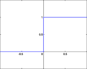 Graphe de la fonction de Heaviside