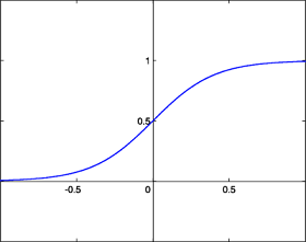 Graphe de la fonction Sigmoide